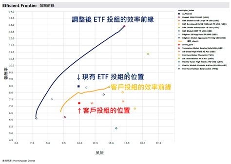 效率前緣|效率投資組合怎麼做？如何修正效率前緣過度集中在特。